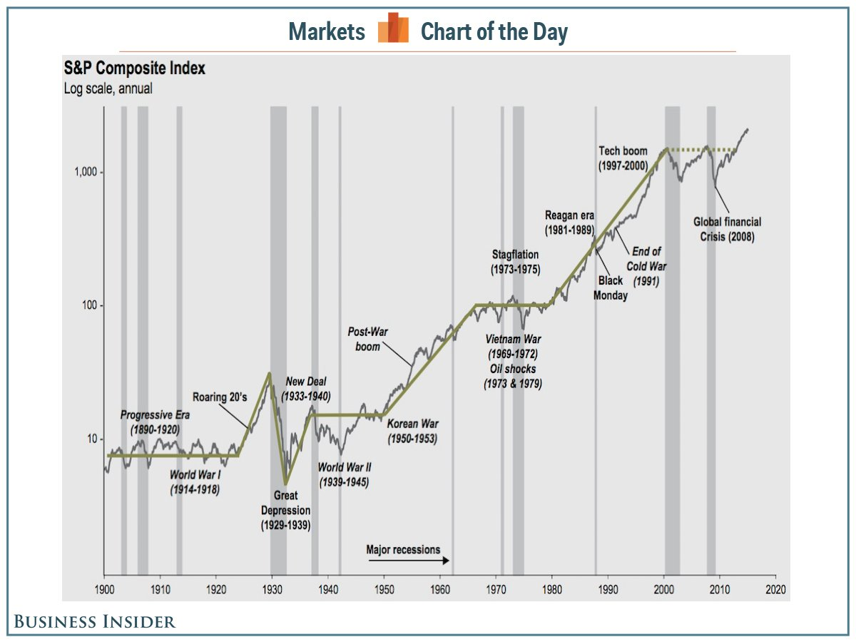 S&P 500 en geopolitieke spanningen