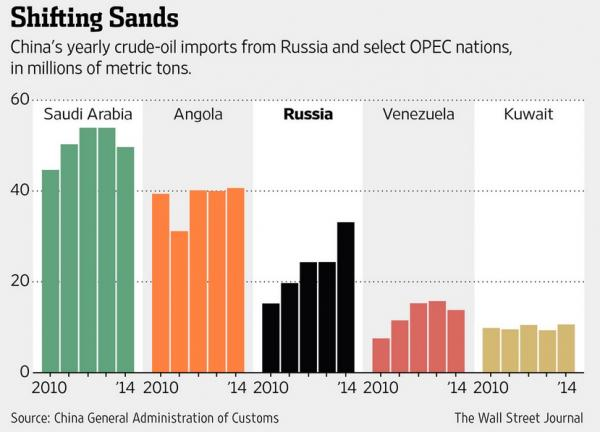 China Rusland olie