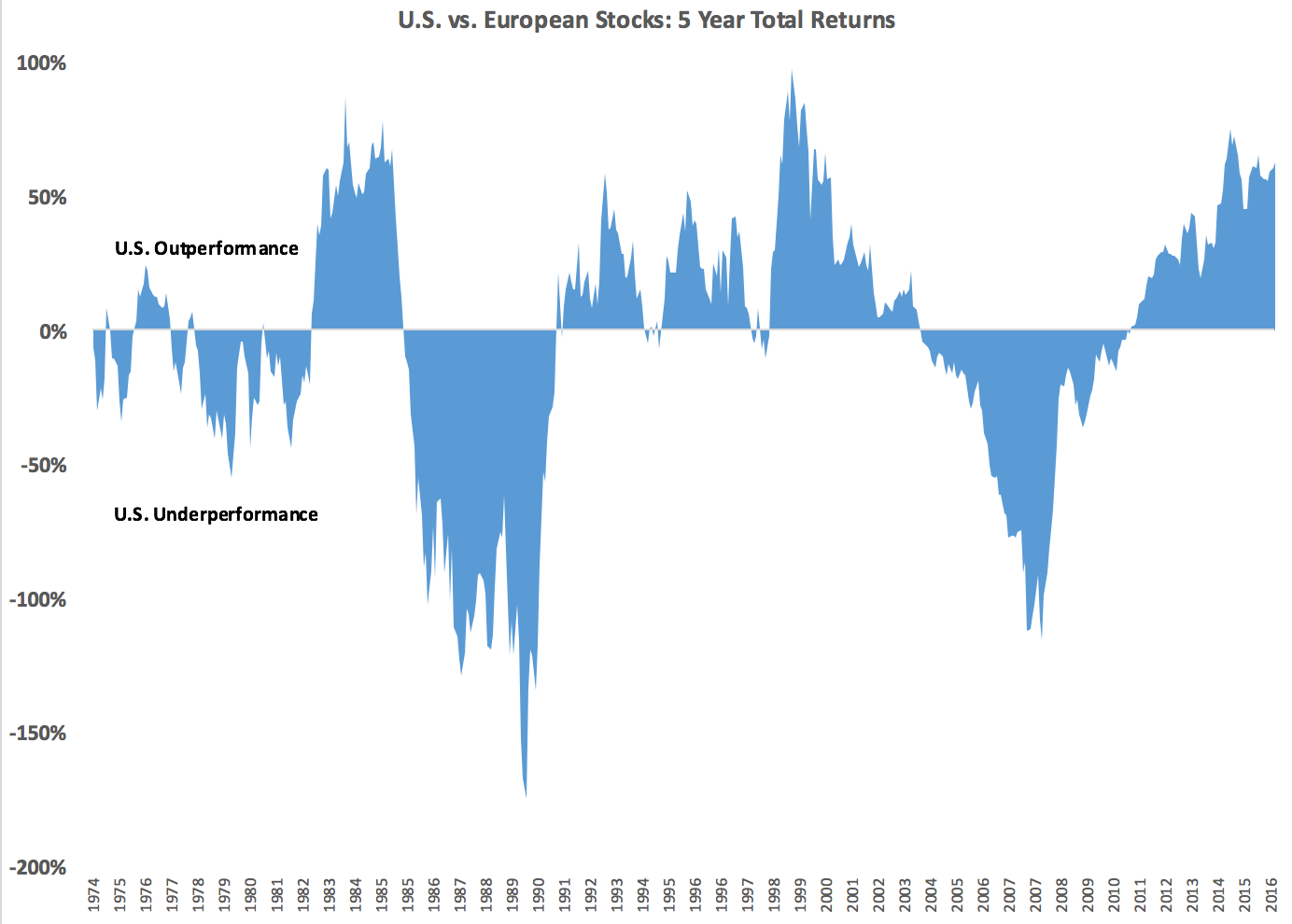 Europese aandelen vs Amerikaanse 5 jaar gemiddeld rendement
