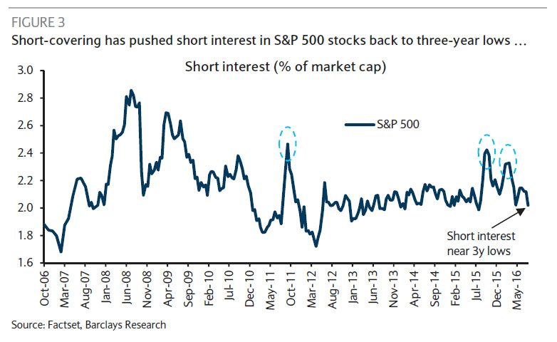 S&P 500 short sellers