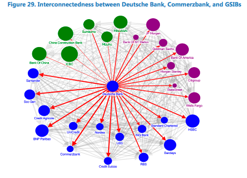 Deutsche Bank IMF systeembank