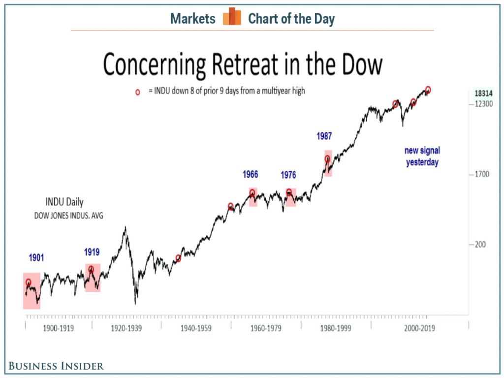 dow-down-8-of-9-days