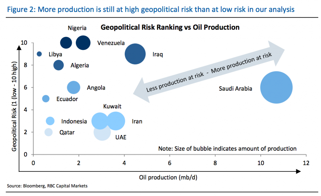 oil-risico
