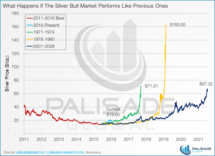 Zilverprijs ivm andere stierenmarkten