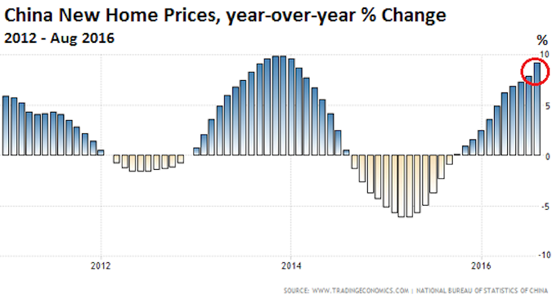 bubble-china-huizenmarkt