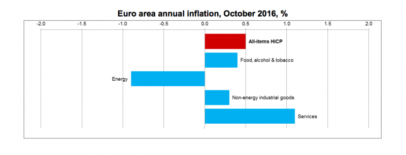 eu-inflatie