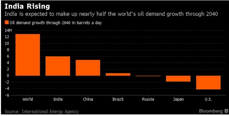 india-vraag-olie