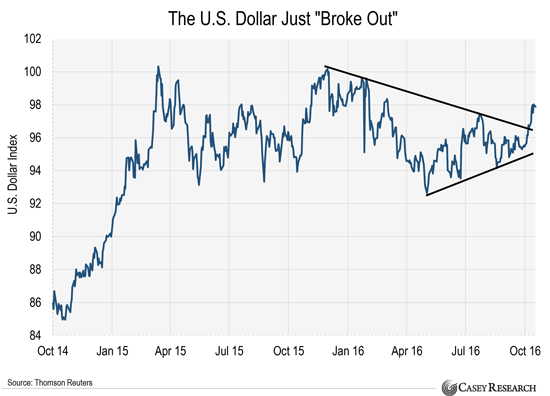 goudprijs the-us-dollar-just-broke-out