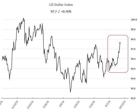 USD index