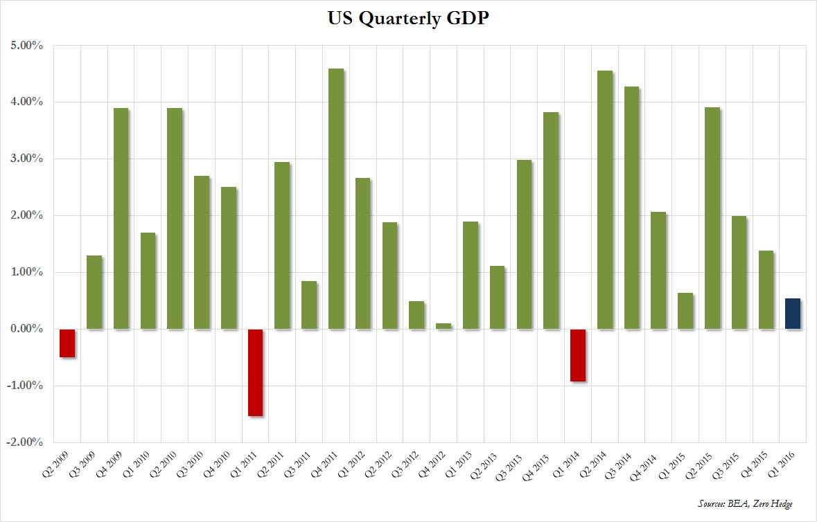 Amerikaanse economische groei