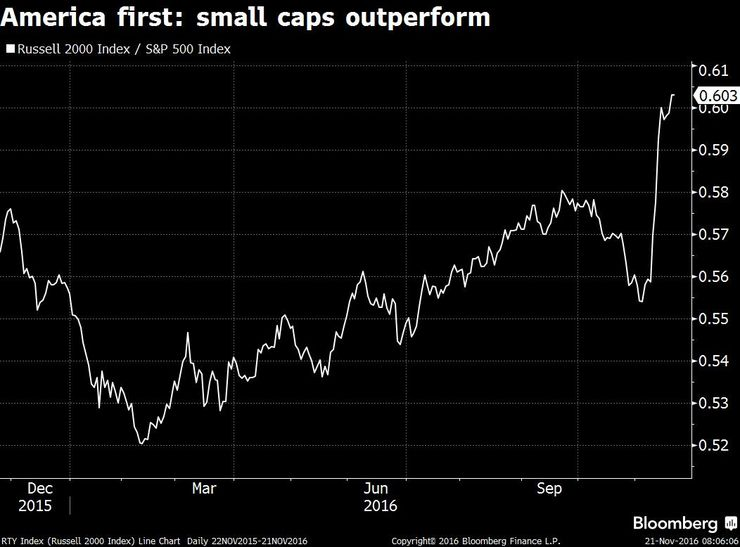 Amerikaanse small caps