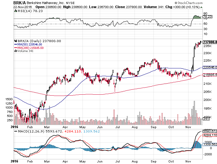 Berkshire Hathaway