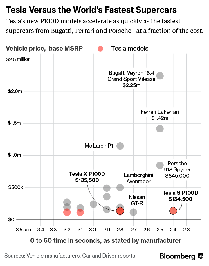 Model S vs andere sportwagens