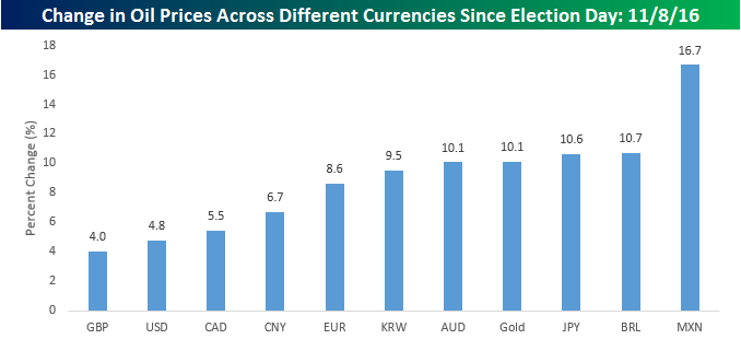 Oil-in-currencies