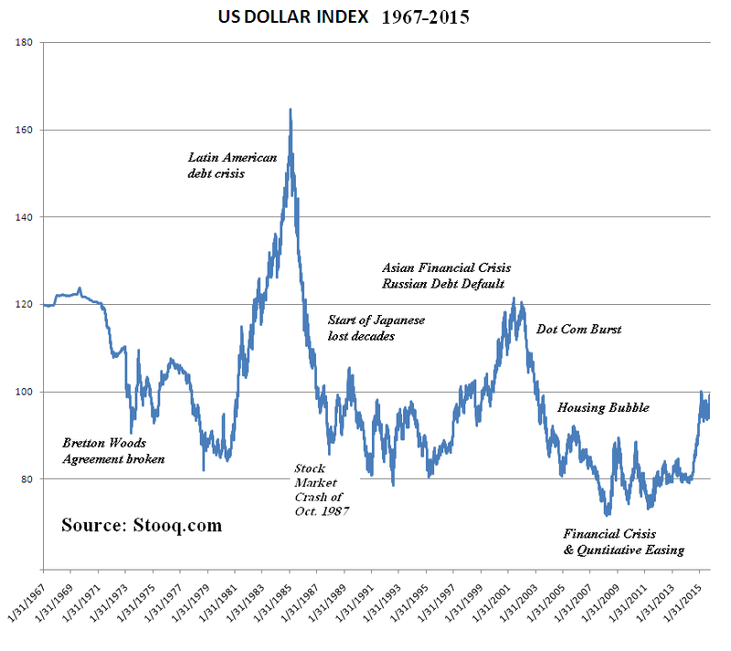 Real Time Dollar Index Chart