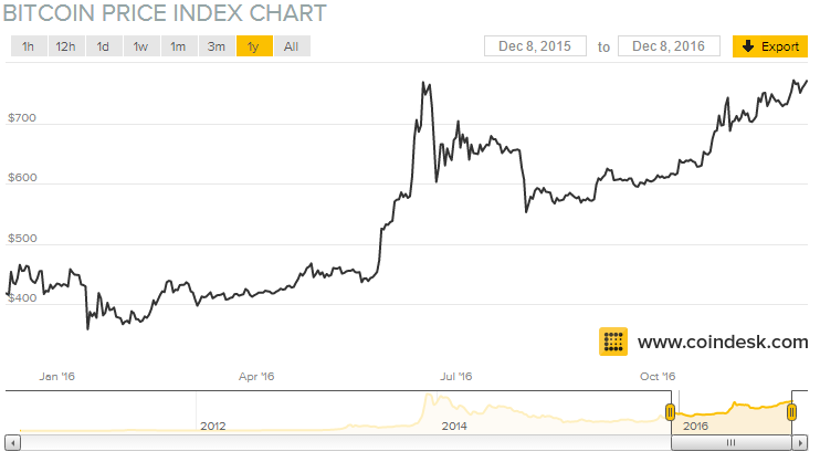 Bitcoin 1Y chart