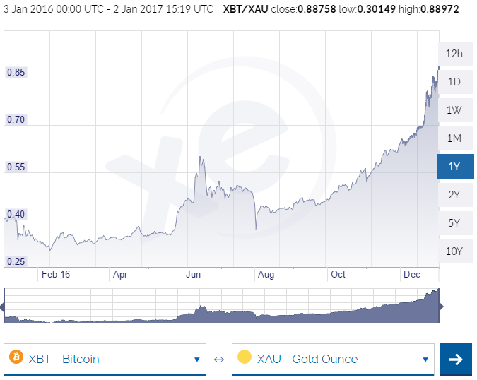 Bitcoin vs goud