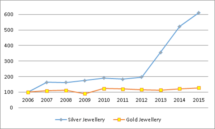 Goud en zilver in India