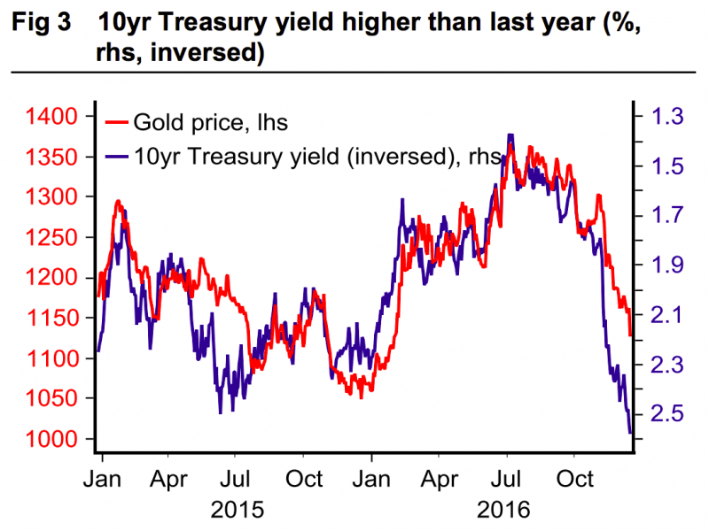 goud-staatsobligatie