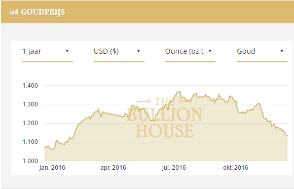 Goudprijs 1Y bullion house