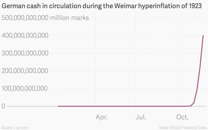 Hyperinflatie Weimar