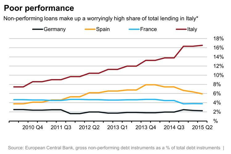 Slechte leningen Italië