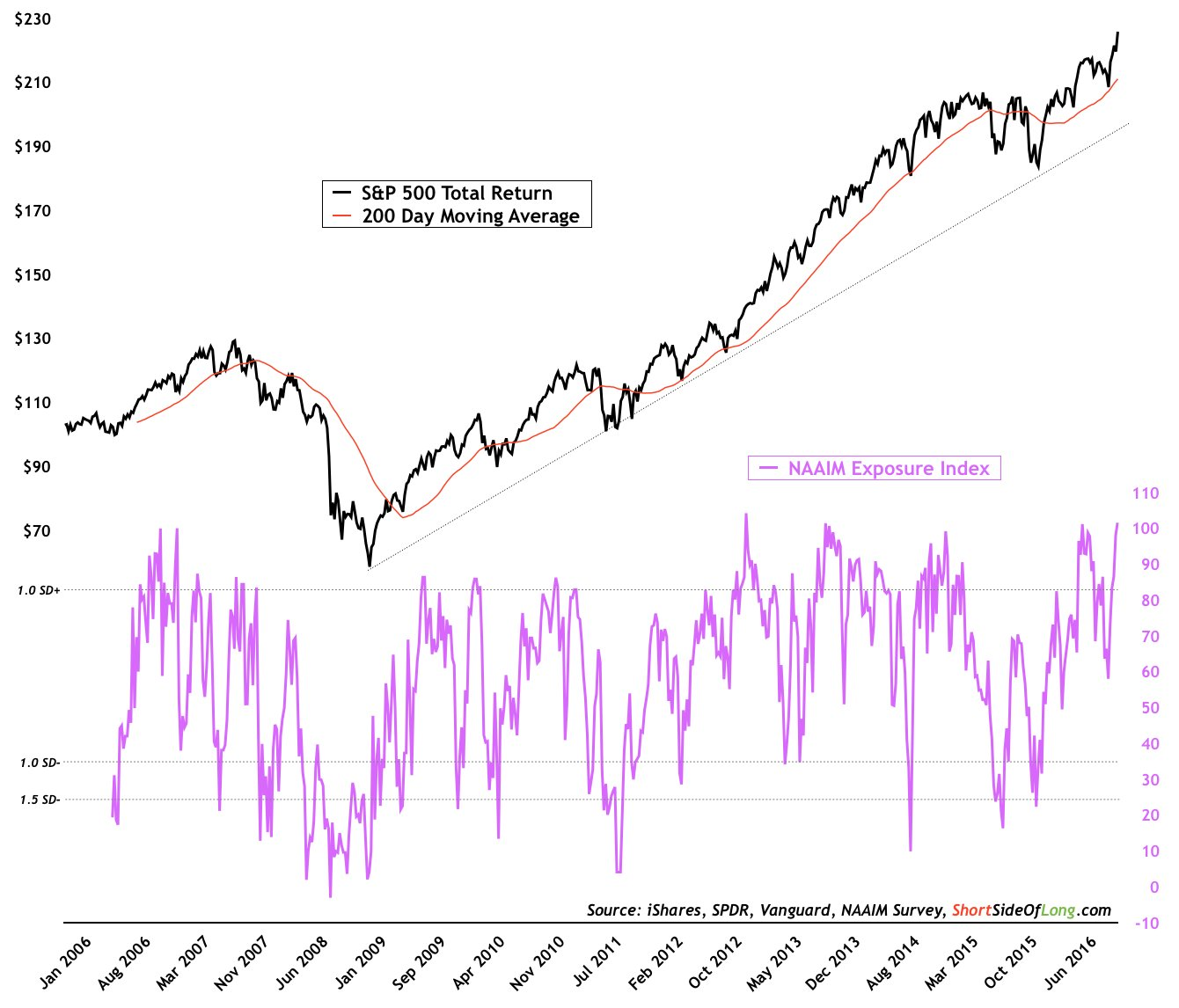 S&P 500 Total Return