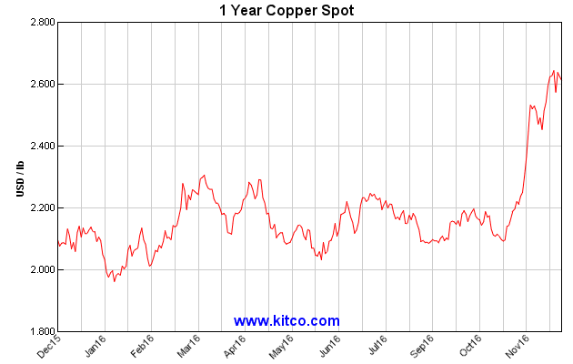 spot-copper-1y