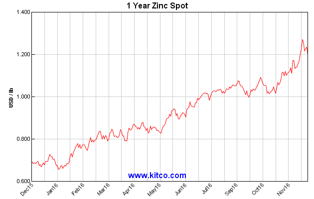 spot-zinc-1y