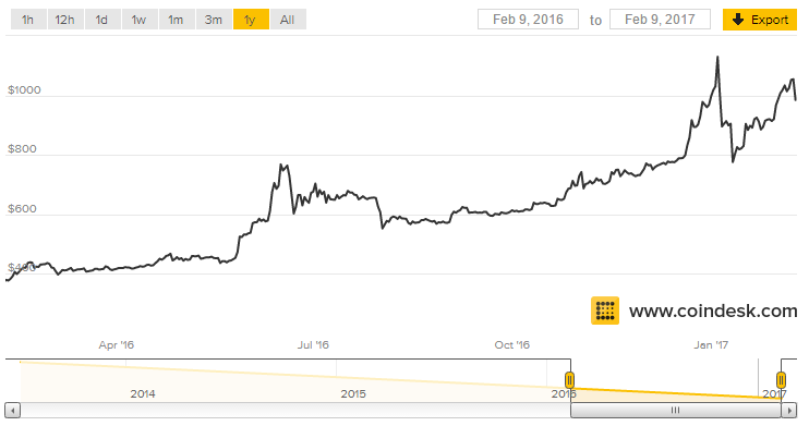 Deze kenners laten zich uit over bitcoin voor 2017 - Slim ...