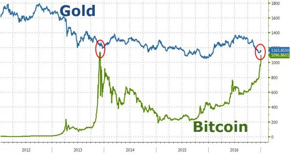 Bitcoin goud pariteit