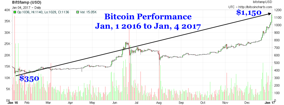 Bitcoin prijs verdriedubbelt