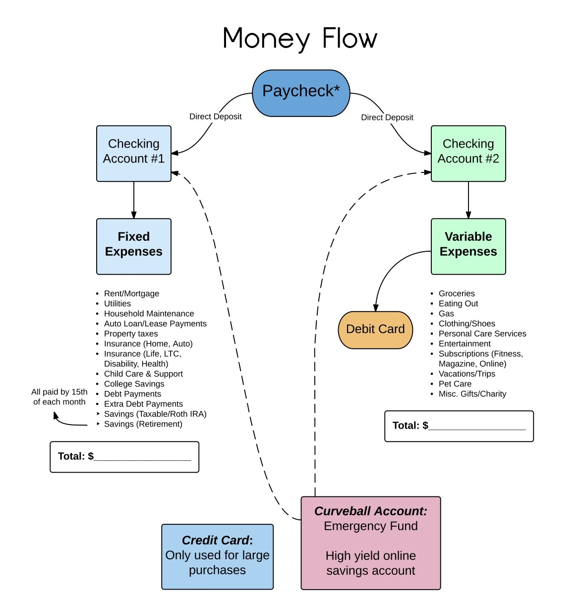 Flowchart budget