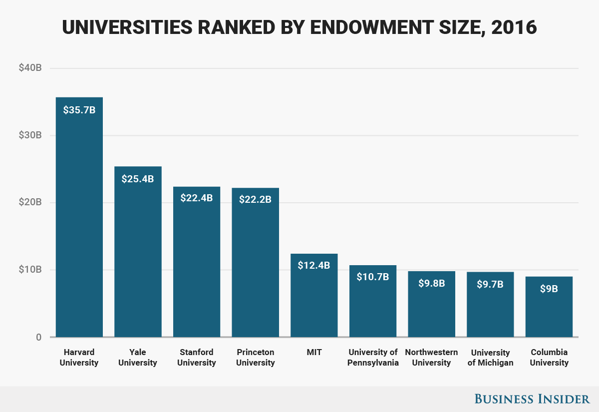 2016 размер. Размер эндаумент mit. Northwestern University эндаумент 11 млрд..
