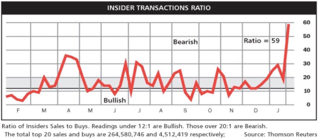 insider bull:bear ratio