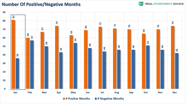 Positieve vs negatieve returns aandelenmarkt januari