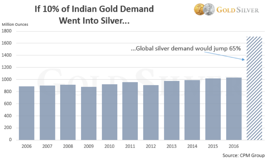 Zilvermarkt India