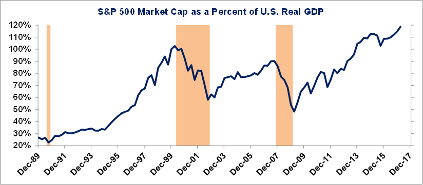 aandelenmarkt-overgewaardeerd