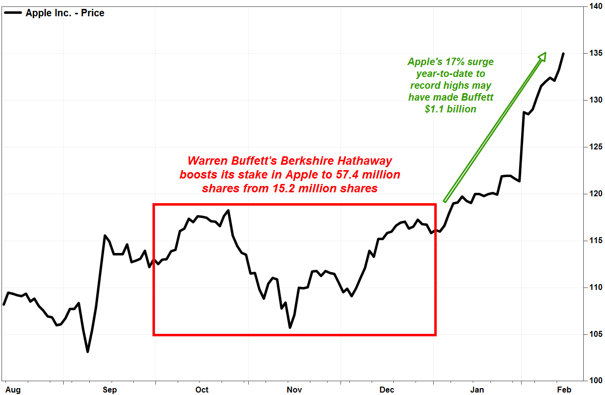 Buffett aandelen Apple