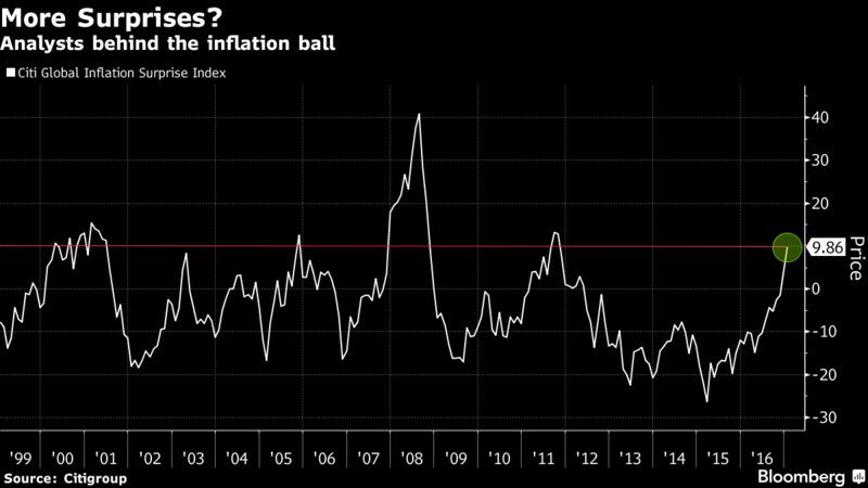 CITI inflation surprise index