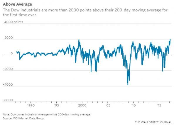 Dow Jones boven lange termijn gemiddelde