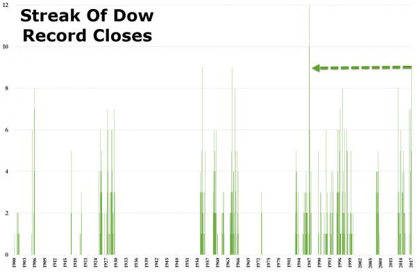 Dow Jones recordreeks