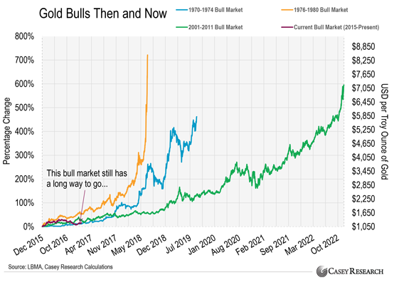 Goud vorige stierenmarkten