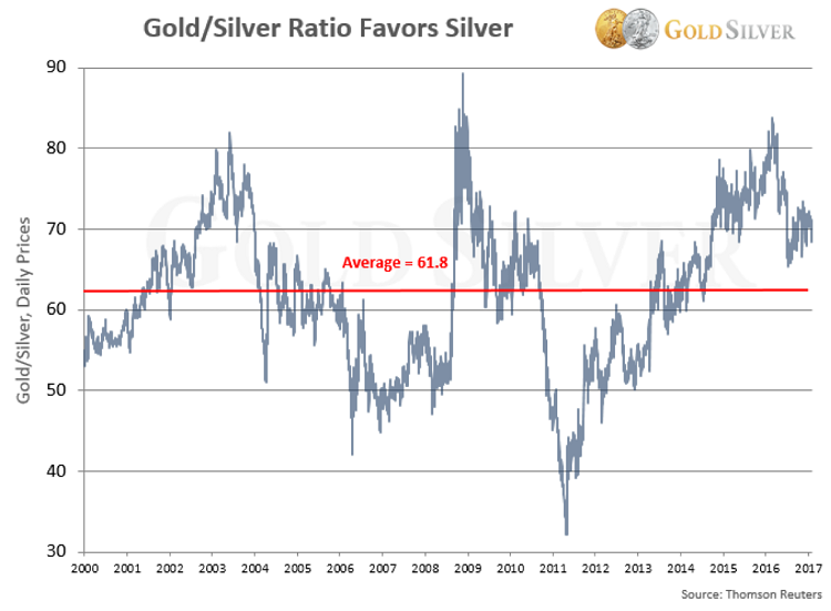 Goud zilver ratio historisch deze eeuw
