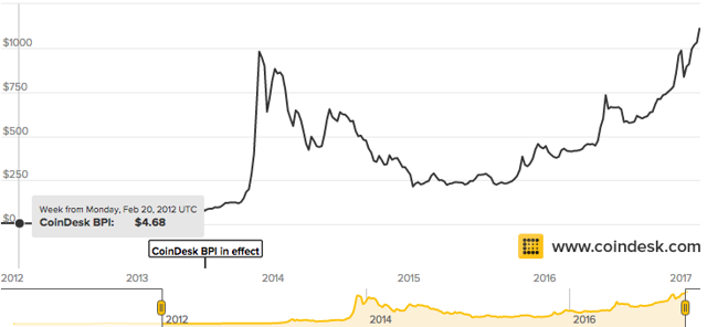 Prijs Bitcoin lange termijn