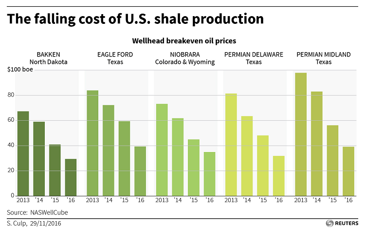 Productiekosten schalie olie VS