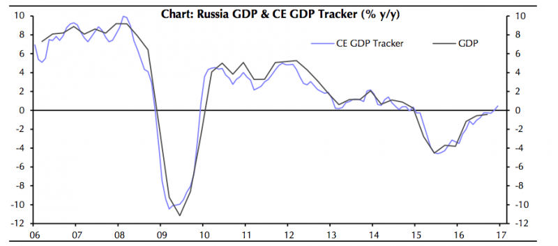 russische economie