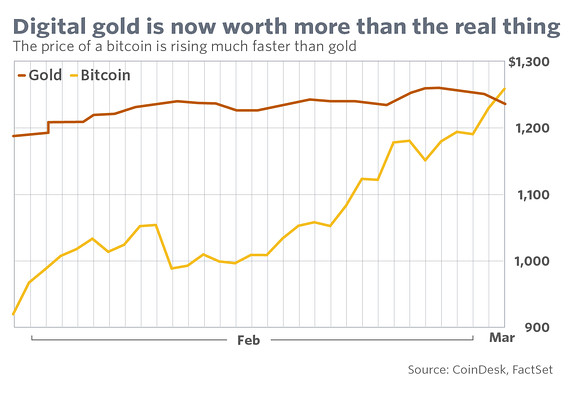 bitcoin-digitale goud
