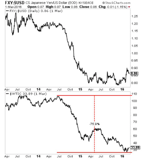 Crash olieprijs en yen dollar verhouding