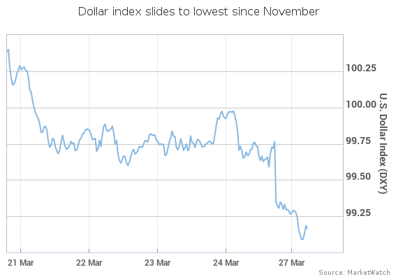 Dollar Index